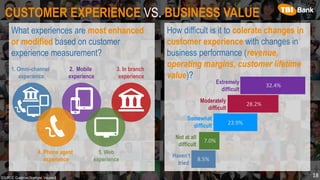 CUSTOMER EXPERIENCE VS. BUSINESS VALUE
What experiences are most enhanced
or modified based on customer
experience measurement?
18SOURCE: Customer Strategist, Volume 6
How difficult is it to colerate changes in
customer experience with changes in
business performance (revenue,
operating margins, customer lifetime
value)?
1. Omni-channel
experience
2. Mobile
experience
3. In branch
experience
4. Phone agent
experience
5. Web
experience
Extremely
difficult
32.4%
Moderately
difficult
28.2%
Somewhat
difficult
23.9%
Not at all
difficult
7.0%
Haven’t
tried
8.5%
 