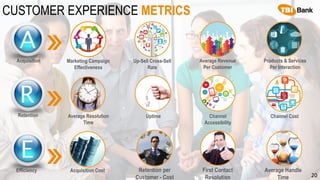 CUSTOMER EXPERIENCE METRICS
20
Acquisition Marketing Campaign
Effectiveness
Up-Sell Cross-Sell
Rate
Average Revenue
Per Customer
Products & Services
Per Interaction
Retention
Efficiency
Average Resolution
Time
Uptime Channel
Accessibility
Channel Cost
Acquisition Cost Retention per
Customer - Cost
First Contact
Resolution
Average Handle
Time
 