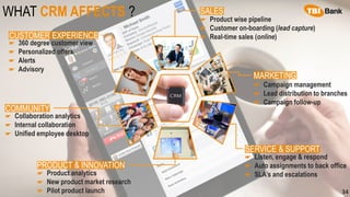 WHAT CRM AFFECTS ?
34
SALES
☛ Product wise pipeline
☛ Customer on-boarding (lead capture)
☛ Real-time sales (online)
MARKETING
☛ Campaign management
☛ Lead distribution to branches
☛ Campaign follow-up
SERVICE & SUPPORT
☛ Listen, engage & respond
☛ Auto assignments to back office
☛ SLA’s and escalations
PRODUCT & INNOVATION
☛ Product analytics
☛ New product market research
☛ Pilot product launch
COMMUNITY
☛ Collaboration analytics
☛ Internal collaboration
☛ Unified employee desktop
CUSTOMER EXPERIENCE
☛ 360 degree customer view
☛ Personalized offers
☛ Alerts
☛ Advisory
 