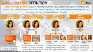 49
OMNI – CHANNEL DEFINITION
OMNI-CHANNEL BANKING is about ensuring customers have a consistent experience of the bank
products and services irrespective of the channel they use, as well as ensuring channel integration and
seamless customer transition between channels.
SINGLE
CHANNEL
Customer
Branch
Customer and bank have a
single touch point
SOURCE: A Market Leader in Ovum's Decision Matrix – Digital Banking Trends in 2014 – Webinar Recap
MULTI -
CHANNEL
Customer
Branch Web
Customer sees brand through
multiple touch points with bank
using siloed communications
Customer
WebBranch Call
CROSS -
CHANNEL
Customer sees unified brand
through many touch points.
Bank has single customer view
OMNI -
CHANNEL
Customer
WebBranch Call Mob
Customer has holistic brand
experience. Bank leverages
unified view of customer
 