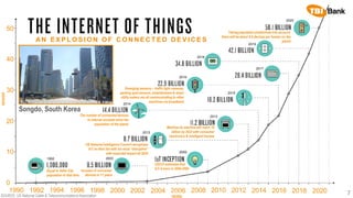 7
AN E X P L O S I O N O F C O N N E C T E D D E V I C E S
1990 1992 1994 1996 1998 2000 2002 2004 2006 2008 2010 2012 2014 2016 2018 2020
50
30
40
20
0
10
Equal to Sofia City
population in that time
Increase of connected
devices in 11 years
CISCO estimates that
IoT is born in 2008-2009
US National Intelligence Council recognizes
IoT on their list with six most “disruptive“
with expected impact till 2025
Machine-to-machine will reach 18
billion by 2022 with consumer
electronics & intelligent houses
The number of connected devices
to internet exceeds twice the
population of the planet
Emerging sensors – traffic light cameras,
parking spot sensors, entertainment & smart
utility meters are all communicating to other
machines via broadband
Taking population predictions into account,
there will be about 6.6 devices per human on the
planet
DEVICES
YEARS
1992 2003
2012
2009
2013
2014
2015
2016
2017
2018
2019
2020
SOURCE: US National Cable & Telecommunications Association
Songdo, South Korea
 