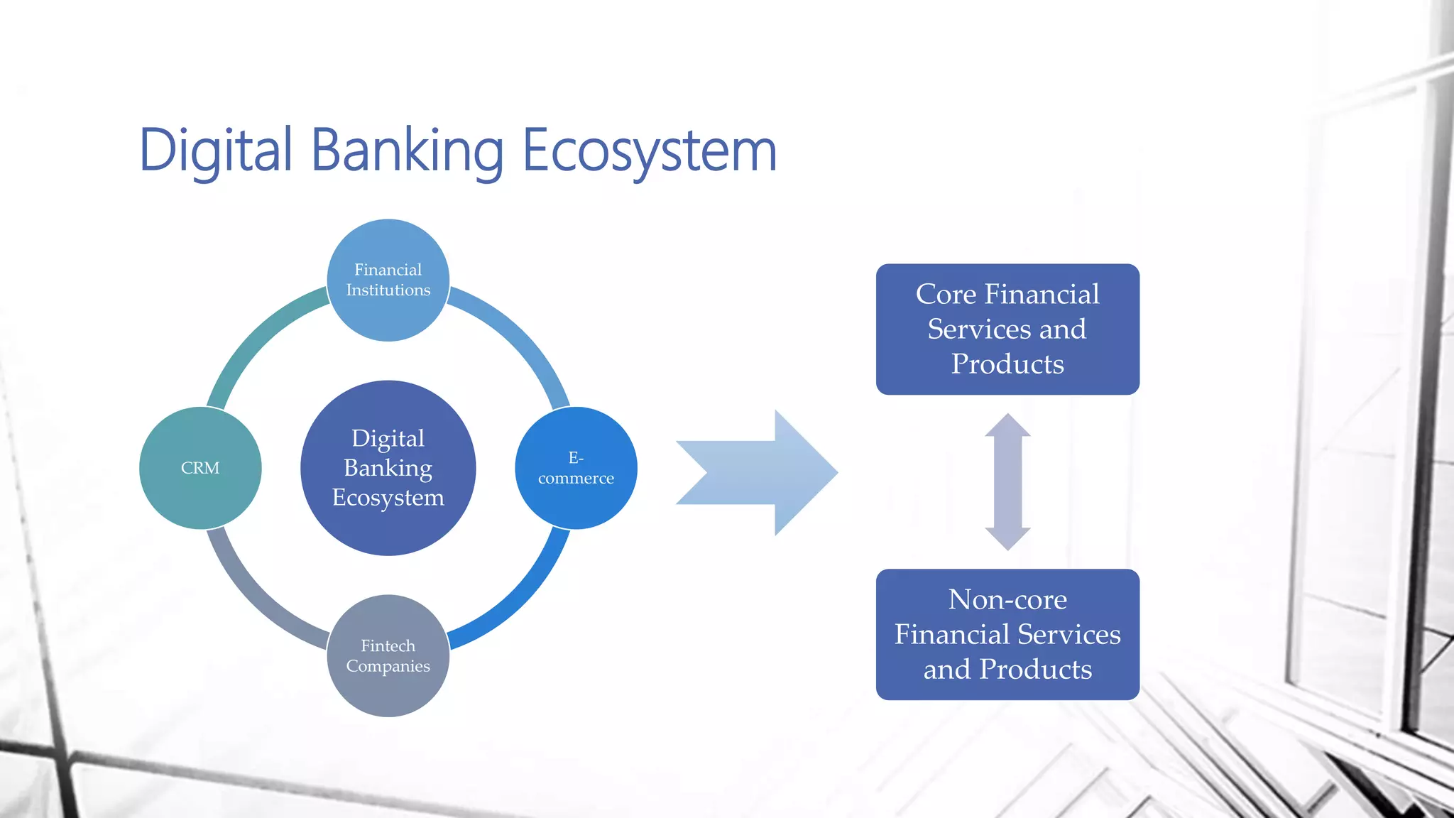 Digital Banking Ecosystem
Digital
Banking
Ecosystem
Financial
Institutions
E-
commerce
Fintech
Companies
CRM
Core Financial
Services and
Products
Non-core
Financial Services
and Products
 