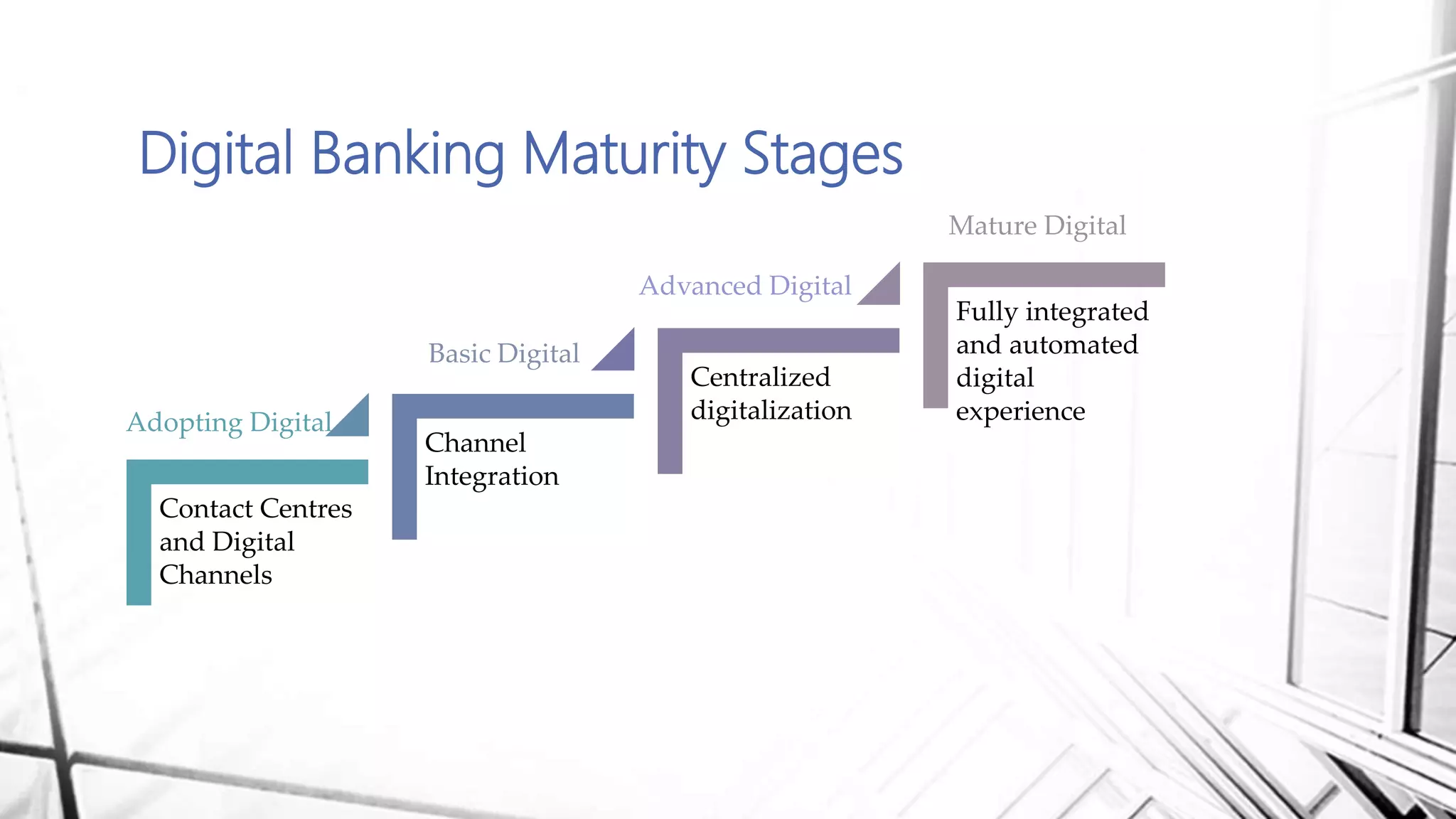 Digital Banking Maturity Stages
Contact Centres
and Digital
Channels
Channel
Integration
Centralized
digitalization
Fully integrated
and automated
digital
experienceAdopting Digital
Basic Digital
Advanced Digital
Mature Digital
 
