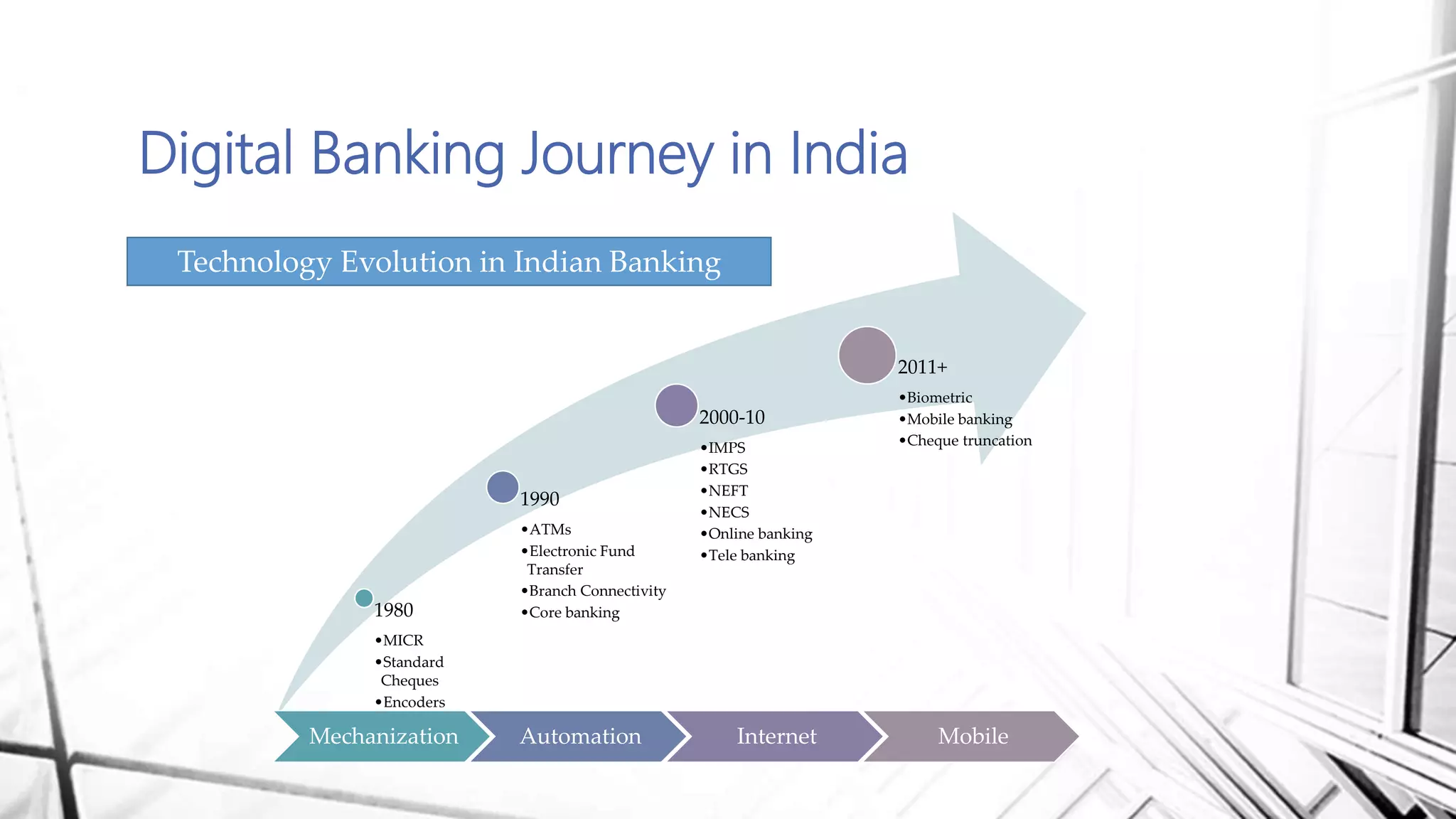 Digital Banking Journey in India
1980
•MICR
•Standard
Cheques
•Encoders
1990
•ATMs
•Electronic Fund
Transfer
•Branch Connectivity
•Core banking
2000-10
•IMPS
•RTGS
•NEFT
•NECS
•Online banking
•Tele banking
2011+
•Biometric
•Mobile banking
•Cheque truncation
Mechanization Automation Internet Mobile
Technology Evolution in Indian Banking
 