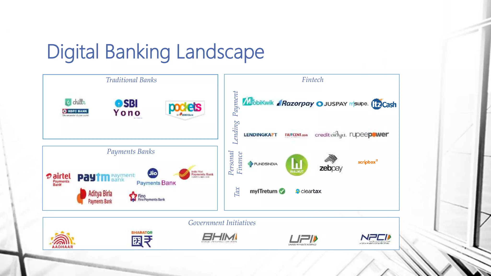 Digital Banking Landscape
Traditional Banks
Payments Banks
Fintech
PaymentLending
Personal
FinanceTax
Government Initiatives
 