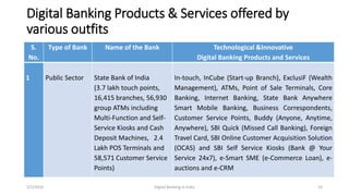 Digital Banking Products & Services offered by
various outfits
S.
No.
Type of Bank Name of the Bank Technological &Innovative
Digital Banking Products and Services
1 Public Sector State Bank of India
(3.7 lakh touch points,
16,415 branches, 56,930
group ATMs including
Multi-Function and Self-
Service Kiosks and Cash
Deposit Machines, 2.4
Lakh POS Terminals and
58,571 Customer Service
Points)
In-touch, InCube (Start-up Branch), ExclusiF (Wealth
Management), ATMs, Point of Sale Terminals, Core
Banking, Internet Banking, State Bank Anywhere
Smart Mobile Banking, Business Correspondents,
Customer Service Points, Buddy (Anyone, Anytime,
Anywhere), SBI Quick (Missed Call Banking), Foreign
Travel Card, SBI Online Customer Acquisition Solution
(OCAS) and SBI Self Service Kiosks (Bank @ Your
Service 24x7), e-Smart SME (e-Commerce Loan), e-
auctions and e-CRM
5/2/2016 Digital Banking in India 14
 