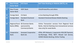 10 New Private
Sector Bank
ICICI Bank Rail Ticket Booking on Website (IRCTC), etc
11 New Private
Sector Bank
HDFC Bank Click2ProtectPlus and others
12 Foreign Bank Citi Bank e-Core Banking through ATMs
13 Foreign Bank Standard Chartered
Bank
Standard Chartered Breeze-Mobile Banking
14 Regional Rural
Banks (RRBs)
66 Grameen Banks
sponsored by
Commercial Banks
Online Transaction services from Regional Rural
Banks, Internet Banking (non-transactional services
view only) for weak Banks
15 Cooperative
Bank
Saraswat Cooperative
Bank Ltd.
ATMs, NFS Network, E-payments-VISA Bill Payment,
Go-Recharge, RTGS, NEFT, Missed Call Service,
GOMO-Mobile Banking, Online Trading
5/2/2016 Digital Banking in India 17
 