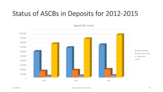 Status of ASCBs in Deposits for 2012-2015
5/2/2016 Digital Banking in India 19
0
1,000,000
2,000,000
3,000,000
4,000,000
5,000,000
6,000,000
7,000,000
8,000,000
9,000,000
10,000,000
2013 2014 2015
Deposits (Rs. Crores)
Public Sector Banks
Private Sector Banks
Foreign Banks
Total
 