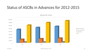 Status of ASCBs in Advances for 2012-2015
5/2/2016 Digital Banking in India 20
0
1,000,000
2,000,000
3,000,000
4,000,000
5,000,000
6,000,000
7,000,000
8,000,000
2013 2014 2015
Advances (Rs. Crores)
Public Sector Banks
Private Sector Banks
Foreign Banks
Total
 
