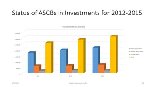 Status of ASCBs in Investments for 2012-2015
5/2/2016 Digital Banking in India 21
0
500,000
1,000,000
1,500,000
2,000,000
2,500,000
3,000,000
3,500,000
2013 2014 2015
Investments (Rs. Crores)
Public Sector Banks
Private Sector Banks
Foreign Banks
Total
 
