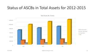 Status of ASCBs in Total Assets for 2012-2015
5/2/2016 Digital Banking in India 22
0
2,000,000
4,000,000
6,000,000
8,000,000
10,000,000
12,000,000
2013 2014 2015
Total Assets (Rs. Crores)
Public Sector Banks
Private Sector Banks
Foreign Banks
Total
 