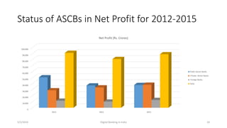 Status of ASCBs in Net Profit for 2012-2015
5/2/2016 Digital Banking in India 24
0
10,000
20,000
30,000
40,000
50,000
60,000
70,000
80,000
90,000
100,000
2013 2014 2015
Net Profit (Rs. Crores)
Public Sector Banks
Private Sector Banks
Foreign Banks
Total
 