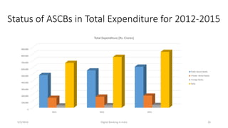 Status of ASCBs in Total Expenditure for 2012-2015
5/2/2016 Digital Banking in India 26
0
100,000
200,000
300,000
400,000
500,000
600,000
700,000
800,000
900,000
2013 2014 2015
Total Expenditure (Rs. Crores)
Public Sector Banks
Private Sector Banks
Foreign Banks
Total
 