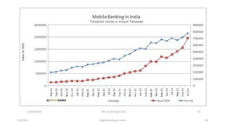 5/2/2016 Digital Banking in India 30
 