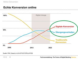 Online Conversion

Echte Konversion online
Digital change

100%

Digitale Konversion
50%

Übergangsverhalten

Traditionelle
Konversion
0%
2000

2012

2022

Quelle: PWC, Based on UK ACTIVE POPULATION
14.11.13

36

Fachveranstaltung. The Future of Digital Banking. Namics.

 