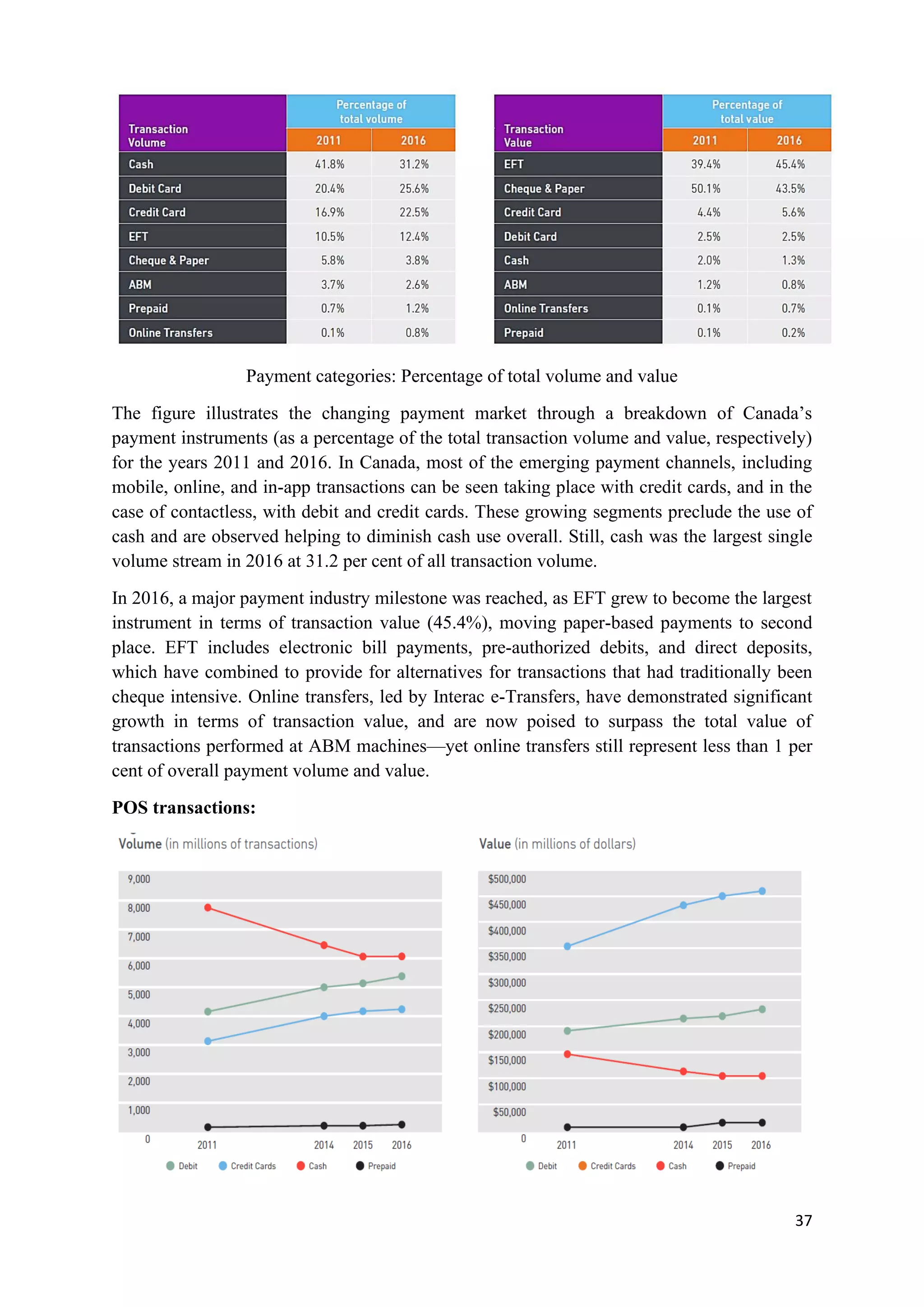 37
Payment categories: Percentage of total volume and value
The figure illustrates the changing payment market through a breakdown of Canada’s
payment instruments (as a percentage of the total transaction volume and value, respectively)
for the years 2011 and 2016. In Canada, most of the emerging payment channels, including
mobile, online, and in-app transactions can be seen taking place with credit cards, and in the
case of contactless, with debit and credit cards. These growing segments preclude the use of
cash and are observed helping to diminish cash use overall. Still, cash was the largest single
volume stream in 2016 at 31.2 per cent of all transaction volume.
In 2016, a major payment industry milestone was reached, as EFT grew to become the largest
instrument in terms of transaction value (45.4%), moving paper-based payments to second
place. EFT includes electronic bill payments, pre-authorized debits, and direct deposits,
which have combined to provide for alternatives for transactions that had traditionally been
cheque intensive. Online transfers, led by Interac e-Transfers, have demonstrated significant
growth in terms of transaction value, and are now poised to surpass the total value of
transactions performed at ABM machines—yet online transfers still represent less than 1 per
cent of overall payment volume and value.
POS transactions:
 
