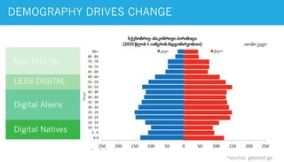DEMOGRAPHY DRIVES CHANGE
Digital Natives
Digital Aliens
LESS DIGITAL
Non DIGITAL
*source: geostat.ge
 