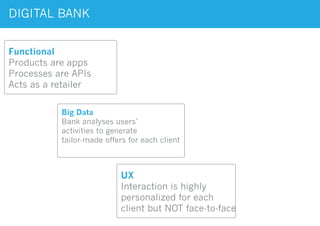 DIGITAL BANK
Functional
Products are apps
Processes are APIs
Acts as a retailer
UX
Interaction is highly
personalized for each
client but NOT face-to-face
Big Data
Bank analyses users’
activities to generate
tailor-made offers for each client
 