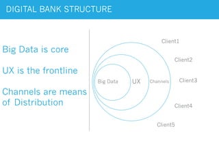 DIGITAL BANK STRUCTURE
Big Data is core
UX is the frontline
Channels are means
of Distribution
UXBig Data Channels
Client1
Client2
Client3
Client4
Client5
 
