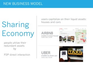 NEW BUSINESS MODEL
Sharing
Economy
people utilize their
redundant assets
by
P2P direct interaction
users capitalize on their liquid assets:
houses and cars
UBER
enables to share cars
AIRBNB
enables to share houses
market value: $24 bln
market value: $62 bln
 