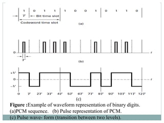 (c)
Figure :Example of waveform representation of binary digits.
(a)PCM sequence. (b) Pulse representation of PCM.
(c) Pulse wave- form (transition between two levels).
 