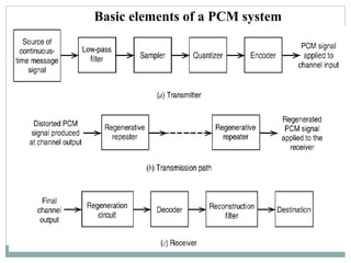 Basic elements of a PCM system
 