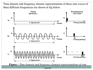 Time domain and frequency domain representations of three sine waves of
three different frequencies are shown in fig below.
Figure : Time domain and frequency domain representations of sine
waves
 
