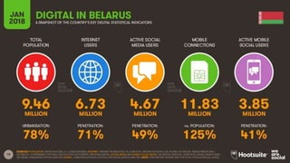 SMM в Беларуси: актуальная статистика от сервиса HootSuite