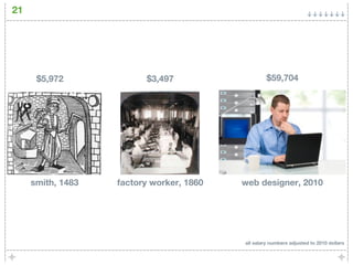 21




      $5,972             $3,497                    $59,704




     smith, 1483   factory worker, 1860   web designer, 2010




                                          all salary numbers adjusted to 2010 dollars
 