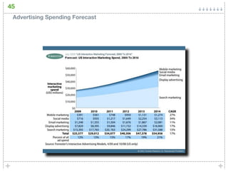 45
 Advertising Spending Forecast
 
