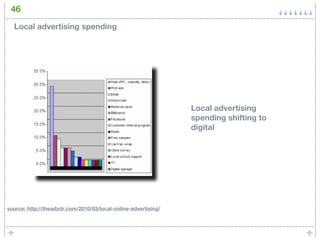 46
  Local advertising spending




                                                                Local advertising
                                                                spending shifting to
                                                                digital




source: http://theadzdr.com/2010/03/local-online-advertising/
 
