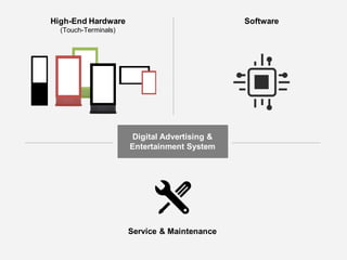 High-­End  Hardware  
(Touch-­Terminals)
Software
Service  &  Maintenance
Digital  Advertising  &  
Entertainment  System
v
v
v
v
v
vv
 