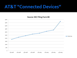 Source: SEC Filing Form 8K
5000

4500

4000

3500

3000

2500
                                                                                       Subs '000
2000

1500

1000

 500

  0
       1Q-2008   2Q-2008   3Q-2008   4Q-2008   1Q-2009   2Q-2009   3Q-2009   4Q-2009
 