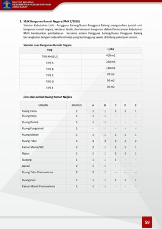 2. SBSK Bangunan Rumah Negara (PMK 7/2016)
Standar Kebutuhan Unit : Pengguna Barang/Kuasa Pengguna Barang mengusulkan jumlah unit
bangunan rumah negara, keluasan tanah, dan keluasan bangunan dalam Perencanaan Kebutuhan
BMN berdasarkan pembahasan bersama antara Pengguna Barang/Kuasa Pengguna Barang
bersangkutan dengan instansi/unit kerja yang bertanggung jawab di bidang pekerjaan umum.
Standar Luas Bangunan Rumah Negara
TIPE LUAS
TIPE KHUSUS 400 m2
TIPE A 250 m2
TIPE B 120 m2
TIPE C 70 m2
TIPE D 50 m2
TIPE E 36 m2
Jenis dan Jumlah Ruang Rumah Negara
URAIAN KHUSUS A B C D E
Ruang Tamu 1 1 1 1 1 1
Ruang Kerja 1 1 1 - - -
Ruang Duduk 1 1 1 - - -
Ruang Fungsional 1 - - - - -
Ruang Makan 1 1 1 1 1 1
Ruang Tidur 4 4 3 3 2 2
Kamar Mandi/WC 2 2 1 1 1 1
Dapur 1 1 1 1 1 1
Gudang 1 1 1 1 - -
Garasi 2 1 1 - - -
Ruang Tidur Pramuwisma 2 2 1 - - -
Ruang Cuci 1 1 1 1 1 1
Kamar Mandi Pramuwisma 1 1 1 - - -
59
 