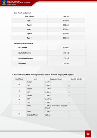Luas Tanah Maksimum
Tipe Khusus 1000 m2
Tipe A 600 m2
Tipe B 350 m2
Tipe C 200 m2
Tipe D 120 m2
Tipe E 100 m2
Toleransi Luas Maksimum
DKI Jakarta 1000 m2
Ibu Kota Provinsi 600 m2
Ibu Kota Kabupaten 350 m2
Pedesaan 200 m2
3. Standar Barang AADB Dinas Operasional Jabatan di Dalam Negeri (PMK 76/2015)
Kualifikasi Jenis Kapasitas Mesin Jumlah Silinder
A
Sedan 3.500 cc 6
SUV 3.500 cc 6
B
Sedan 2.500 cc 4
SUV 3.000 cc 6
C Sedan 2.000 cc 4
D SUV 2.500 cc 4
E SUV 2.000 cc 4
F
MPV 2.000 cc Bensin atau 2.500 cc
Diesel
4
G
MPV 1.500 cc 4
Sepeda Motor 225 cc 1
60
 