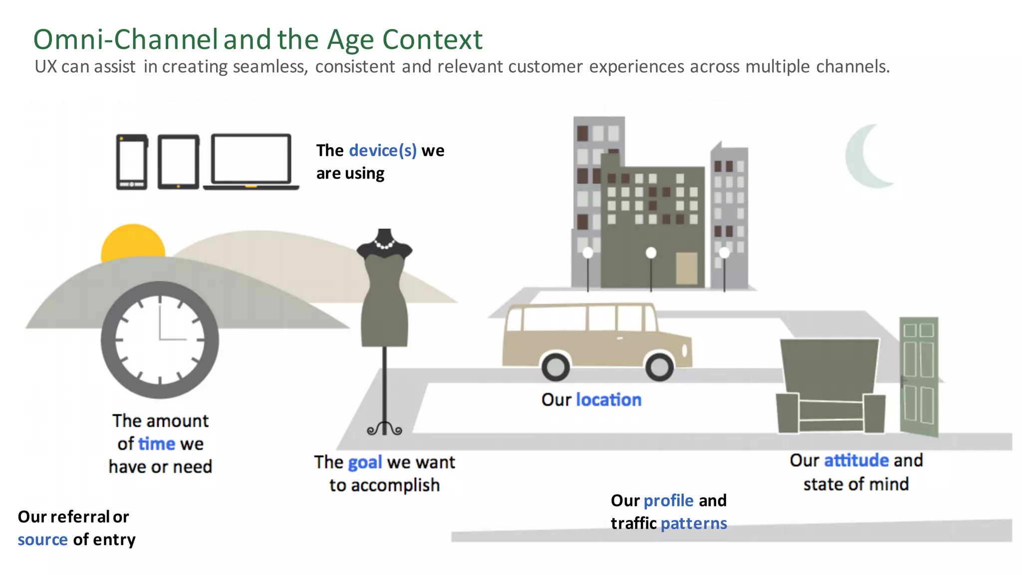 Omni-Channel	and	the	Age	Context
UX	can	assist	in	creating	seamless,	consistent	and	relevant	customer	experiences	across	multiple	channels.	
Our	profile and	
traffic	patternsOur	referral	or	
source of	entry
The	device(s)	we	
are	using
 