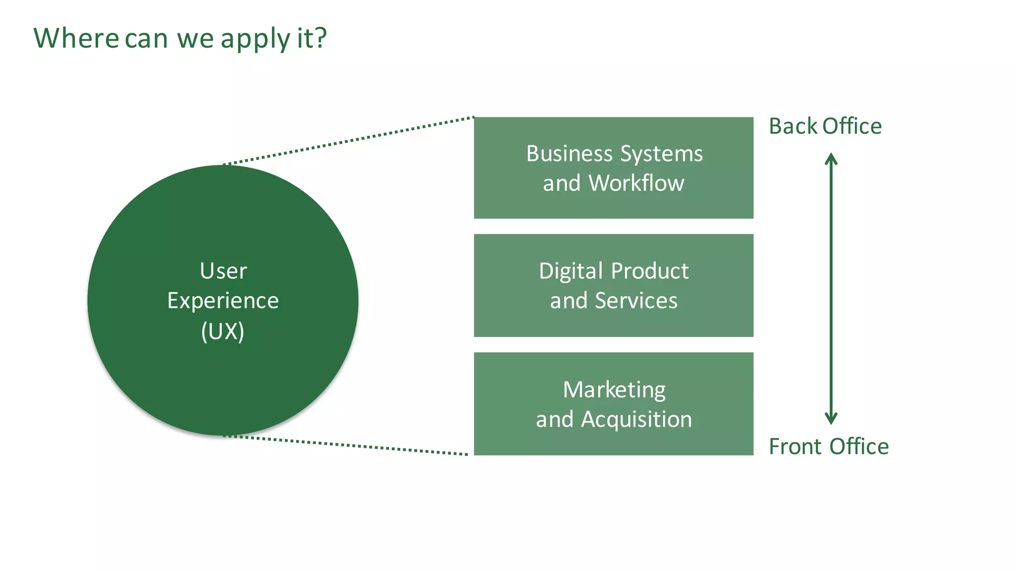 Where	can	we	apply	it?
User	
Experience
(UX)	
Business	Systems	
and	Workflow
Digital	Product	
and	Services
Marketing	
and	Acquisition
Back	Office
Front	Office
 