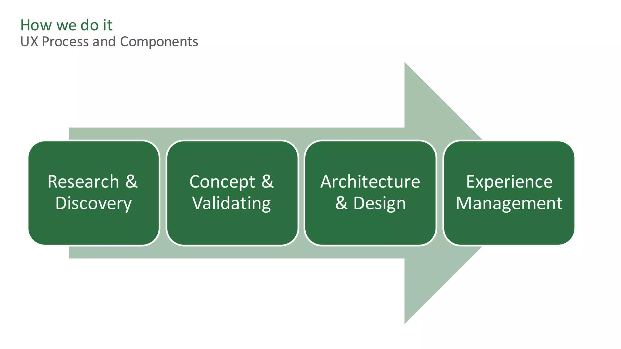 What	is	user	experience?
How	we	do	it
UX	Process	and	Components
Research	&	
Discovery
Concept	&	
Validating
Architecture	
&	Design
Experience	
Management
 