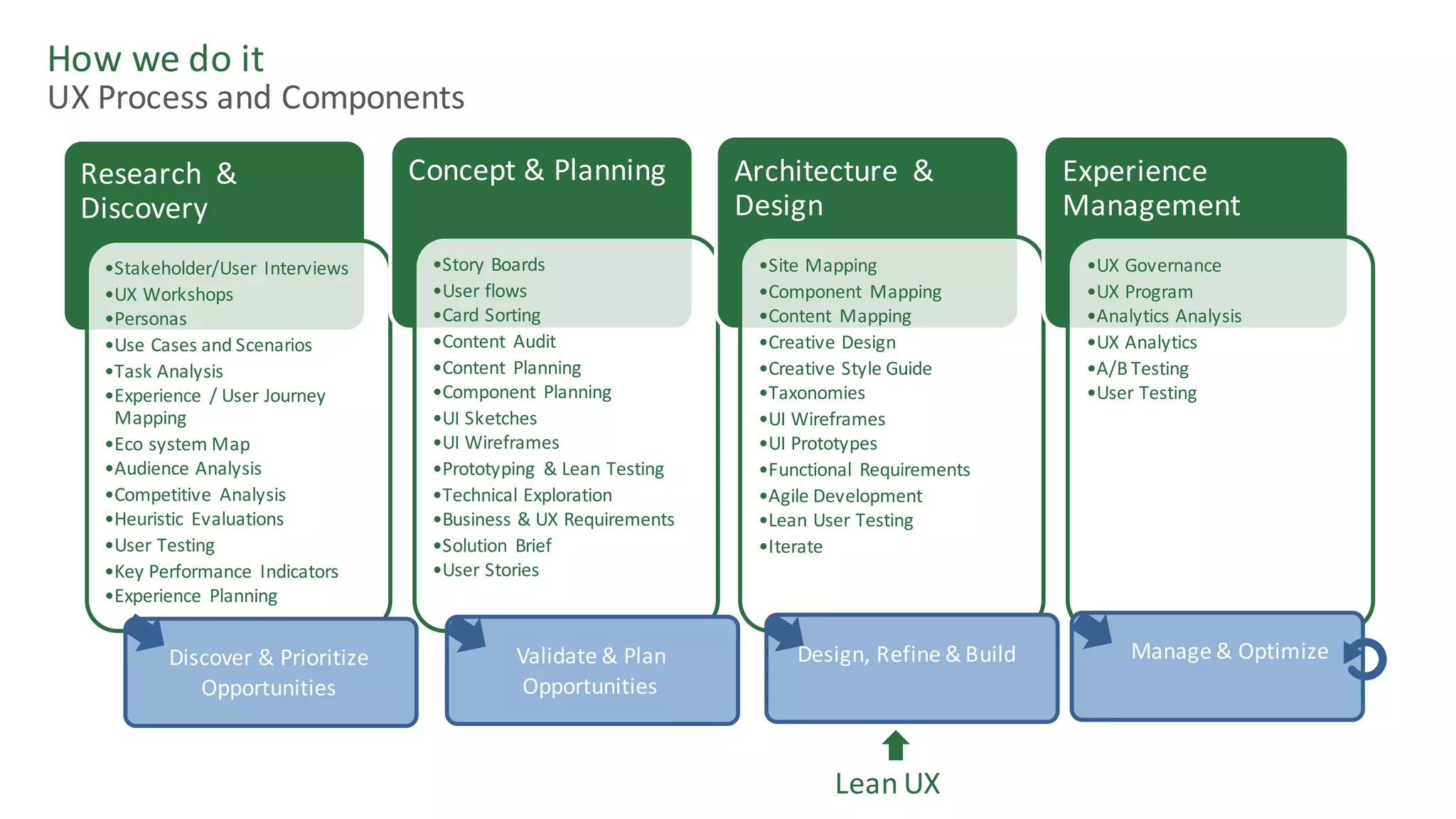 What	is	user	experience?
How	we	do	it
UX	Process	and	Components
Research		&	
Discovery
•Stakeholder/User	 Interviews
•UX	Workshops
•Personas
•Use	Cases	and	Scenarios	
•Task	Analysis
•Experience	 /	User	Journey	
Mapping
•Eco	system	Map
•Audience	Analysis
•Competitive	 Analysis
•Heuristic	 Evaluations
•User	Testing
•Key	Performance	 Indicators
•Experience	 Planning
Concept	&	Planning	
•Story	Boards
•User	flows
•Card	Sorting
•Content	 Audit
•Content	 Planning
•Component	 Planning
•UI	Sketches	
•UI	Wireframes
•Prototyping	 &	Lean	Testing
•Technical	Exploration
•Business	&	UX	Requirements
•Solution	 Brief
•User	Stories
Architecture		&	
Design
•Site	Mapping
•Component	 Mapping
•Content	 Mapping	
•Creative	Design
•Creative	Style	Guide
•Taxonomies	
•UI	Wireframes
•UI	Prototypes
•Functional	 Requirements
•Agile	Development
•Lean	User	Testing
•Iterate
Experience	
Management
•UX	Governance
•UX	Program
•Analytics	Analysis
•UX	Analytics
•A/B	Testing
•User	Testing
Discover	&	Prioritize	
Opportunities
Validate	&	Plan	
Opportunities
Design,	Refine	&	Build Manage	&	Optimize
Lean	UX
 