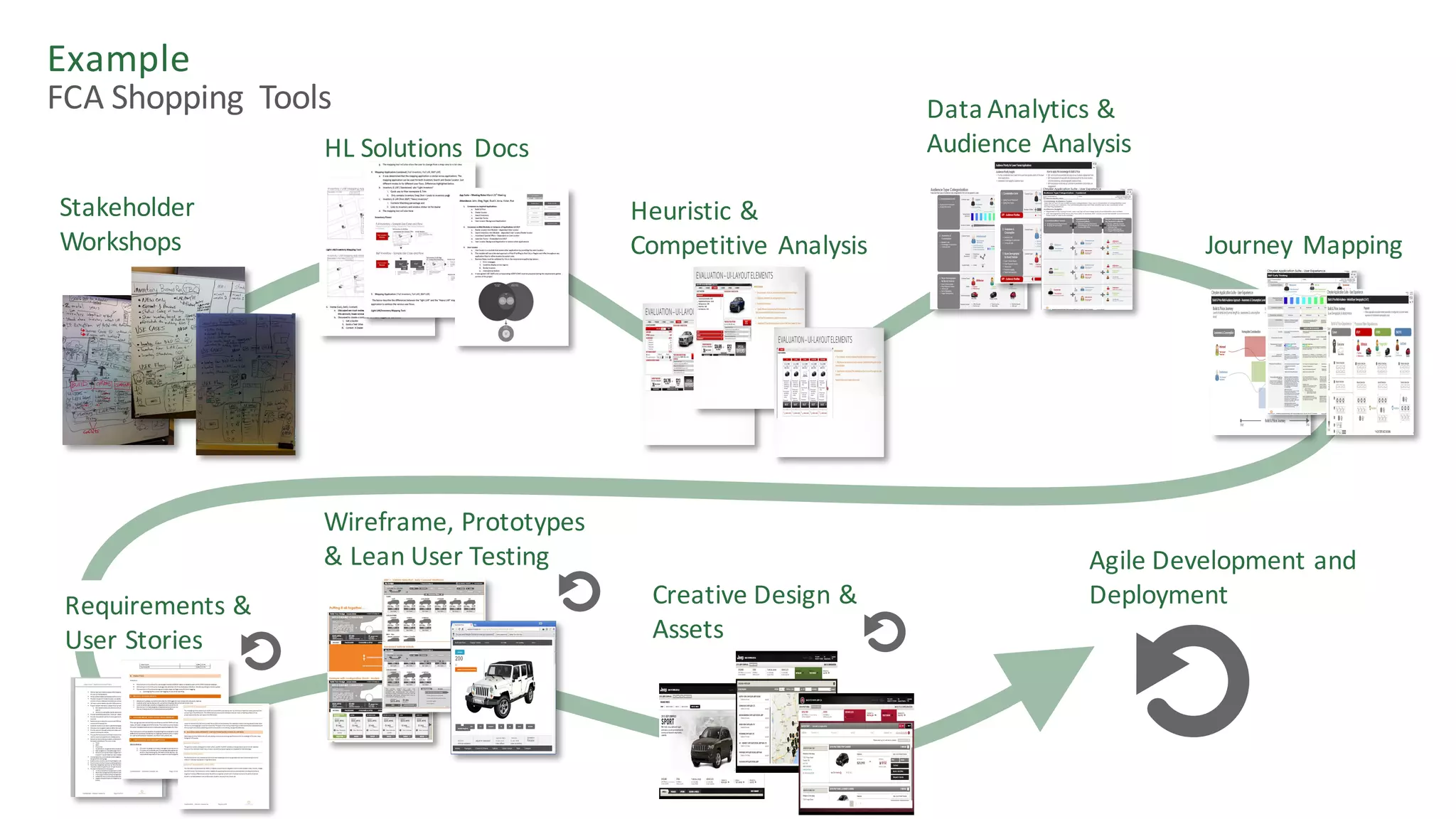 Example	
FCA	Shopping	 Tools
Stakeholder	
Workshops
HL	Solutions	 Docs
Heuristic	&	
Competitive	Analysis
Data	Analytics	&
Audience	Analysis
Journey	Mapping
Requirements	&	
User	Stories
Wireframe,	Prototypes	
&	Lean	User	Testing
Creative	Design	&	
Assets
Agile	Development	and	
Deployment
 