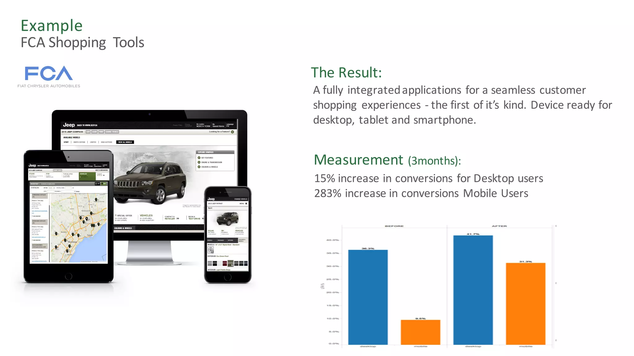 Example	
The	Result:
A	fully	integrated	applications	for	a	seamless	customer	
shopping	experiences	- the	first	of	it’s	kind.	Device	ready	for	
desktop,	tablet	and	smartphone.
Measurement	(3months):
15%	increase	in	conversions	for	Desktop	users			
283%	increase	in	conversions	Mobile	Users
FCA	Shopping	 Tools
 
