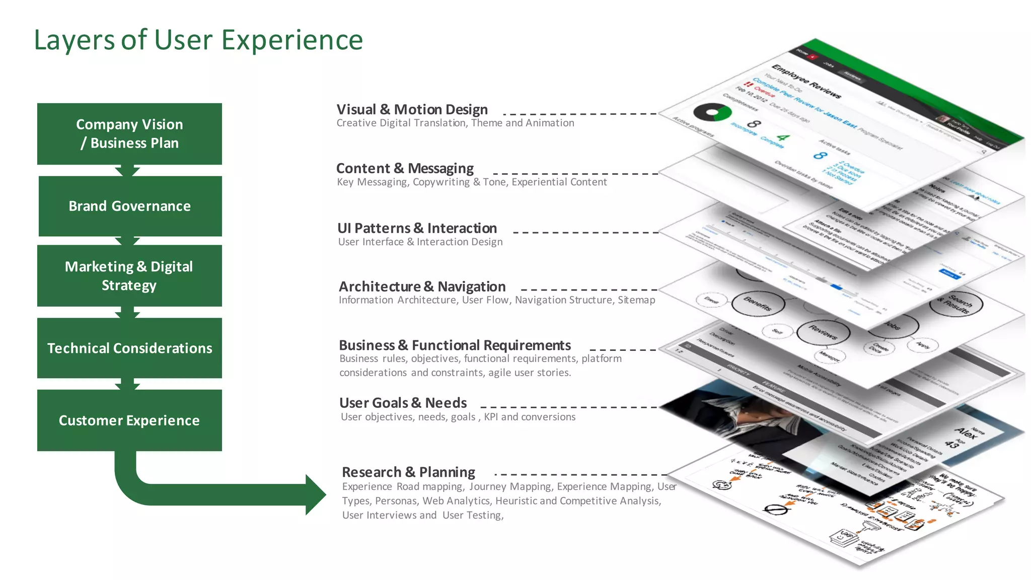 Layers	of	User	Experience
Visual	&	Motion	Design
Content	&	Messaging
UI	Patterns	&	Interaction
Architecture	&	Navigation
Business	&	Functional	Requirements
User	Goals	&	Needs
Research	&	Planning
Creative	Digital	Translation,	Theme	and	Animation
Key	Messaging,	Copywriting	&	Tone,	Experiential	Content
User	Interface	&	Interaction	Design
Information	Architecture,	User	Flow,	Navigation	Structure,	Sitemap
Business	rules,	objectives,	functional	requirements,	platform	
considerations	and	constraints,	agile	user	stories.
User	objectives,	needs,	goals	,	KPI	and	conversions
Experience	Road	mapping,	Journey	Mapping,	Experience	Mapping,	User	
Types,	Personas,	Web	Analytics,	Heuristic	and	Competitive	Analysis,	
User	Interviews	and		User	Testing,	
Company	Vision
/	Business	Plan
Technical	Considerations
Marketing	&	Digital	
Strategy
Brand	Governance
Customer	Experience	
 