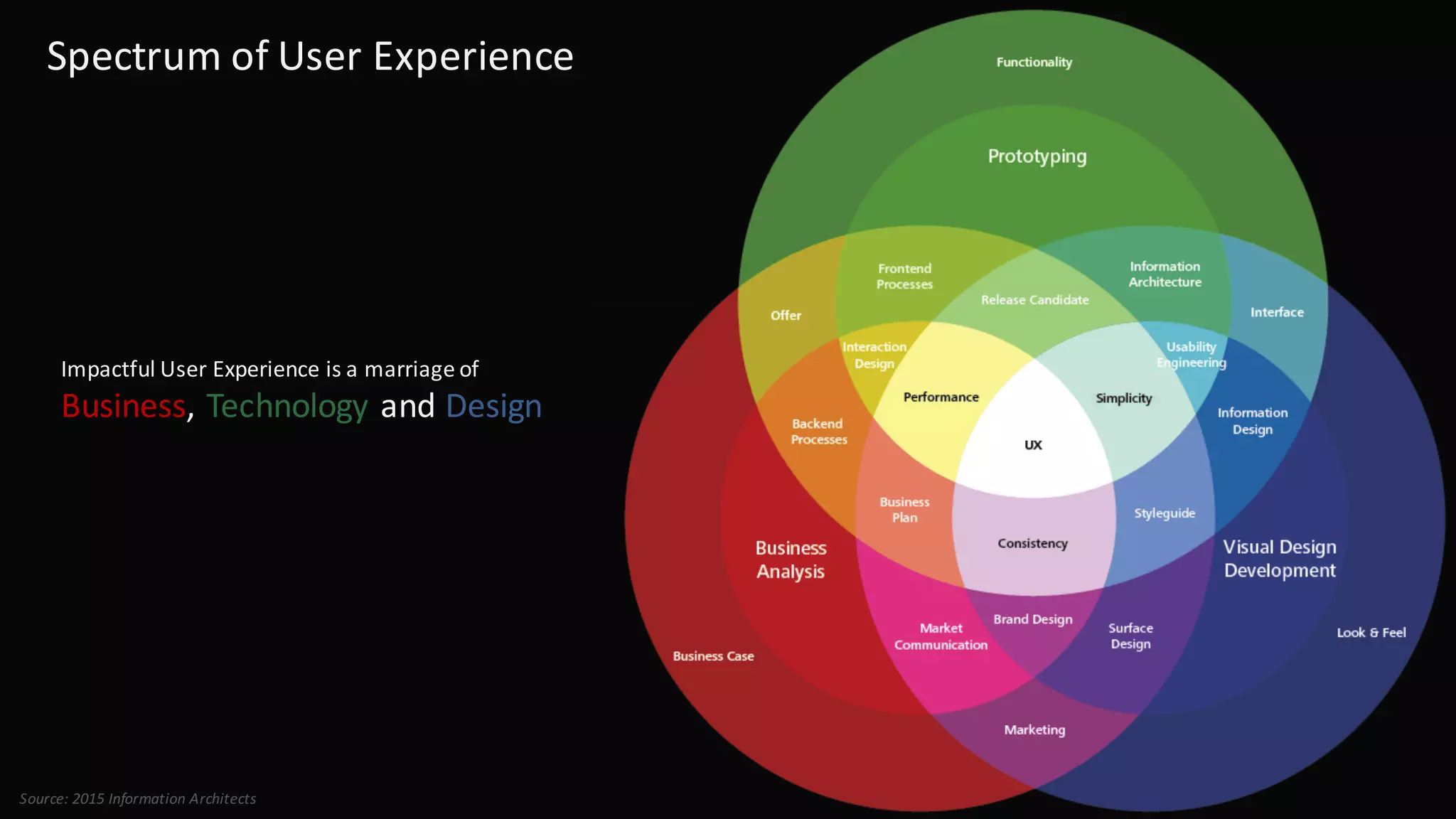 Source:	2015	Information	Architects
Impactful	User	Experience	is	a	marriage	of	
Business,	Technology and	Design
Spectrum	of	User	Experience
 