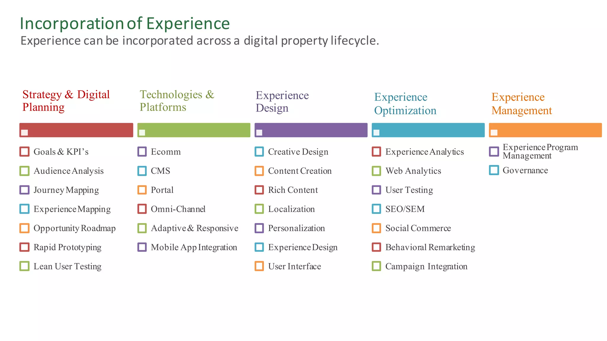 Incorporation	of	Experience
Strategy & Digital
Planning
Goals & KPI’s
AudienceAnalysis
JourneyMapping
ExperienceMapping
OpportunityRoadmap
Rapid Prototyping
Lean User Testing
Technologies &
Platforms
Ecomm
CMS
Portal
Omni-Channel
Adaptive& Responsive
Mobile AppIntegration
Experience
Design
Creative Design
Content Creation
Rich Content
Localization
Personalization
ExperienceDesign
User Interface
Experience
Optimization
ExperienceAnalytics
Web Analytics
User Testing
SEO/SEM
Social Commerce
Behavioral Remarketing
Campaign Integration
Experience
Management
ExperienceProgram
Management
Governance
Experience	can	be	incorporated	across	a	digital	property	lifecycle.
 