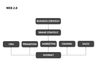 WEB 2.0



                      BUSINESS STRATEGY



                       BRAND STRATEGY




 CRM      PROMOTION       ...