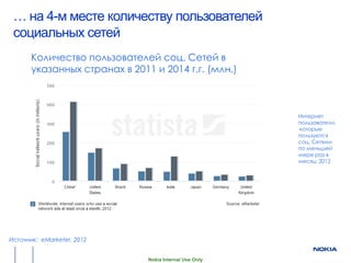 … на 4-м месте количеству пользователей
 социальных сетей
       Количество пользователей соц. Сетей в
       указанных странах в 2011 и 2014 г.г. (млн.)



                                                         Интернет
                                                         пользователи,
                                                         которые
                                                         пользуются
                                                         соц. Сетями
                                                         по меньшей
                                                         мере раз в
                                                         месяц; 2012




Источник: eMarketer, 2012


                               Nokia Internal Use Only
 