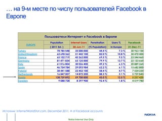… на 9-м месте по числу пользователей Facebook в
  Европе


                             Пользователи Интернет и Facebook в Европе
                                 Population         Internet Users    Penetration     Users %       Facebook
                EUROPE
                                 ( 2011 Est. )       30-Jun-11       (% Population)   in Europe     31-Dec-11
          Turkey                       78 785 548      35 000 000            44.4 %         7.3 %    30 963 100
          United Kingdom               62 698 362      51 442 100            82.0 %        10.8 %    30 470 400
          France                       65 102 719      45 262 000            69.5 %         9.5 %    23 544 460
          Germany                      81 471 834      65 125 000            79.9 %        13.7 %    22 123 660
          Italy                        61 016 804      30 026 400            49.2 %         6.3 %    20 889 260
          Spain                        46 754 784      29 093 984            62.2 %         6.1 %    15 682 800
          Poland                       38 441 588      22 452 100            58.4 %         4.7 %     7 524 220
          Netherlands                  16 847 007      14 872 200            88.3 %         3.1 %     5 759 840
          Russia                      138 739 892      59 700 000            43.0 %        12.5 %     5 237 420
          Sweden                        9 088 728       8 397 900            92.4 %         1.8 %     4 519 780




Источник: InternetWorldStat.com, December 2011, # of Facebook accounts


                                                 Nokia Internal Use Only
 