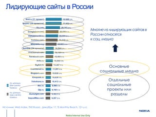 Лидирующие сайты в России
                      Mail.ru (31 проект)                   32,699 т.ч.

                    Яндекс (35 проектов)                    32,452 т.ч.

                                 Vk.com                   29,143 т.ч.

                        Google(ru+com)                26,036 т.ч.
                                                                                         Многие из лидирующих сайтов в
                         Odnoklassniki.ru             25,265 т.ч.                        России относятся
                           Youtube.com               24,318 т.ч.                         к соц. медиа
                           Wikipedia.org            22,023 т.ч.

                    Rambler (24 проекта)         16,294 т.ч.

                         LiveJournal.com        16,139 т.ч.

                          Facebook.com          15,404 т.ч.

                                 Avito.ru       14,553 т.ч.

                                Biglion.ru
                                                                                                 Основные
                                               13,267 т.ч.

                           LiveInternet.ru    11,291 т.ч.

                           Blogspot.com      10,838 т.ч.
                                                                                             социальные медиа
                             Kinopoisk.ru    10,634 т.ч.

                            Fotostrana.ru    10,413 т.ч.                                          Отдельные
     по данным
     Site–centric                  Rbc.ru    9,996 т.ч.                                          социальные
     панели
                                   Qip.ru    9,709 т.ч.                                          проекты или
                                                                                                   разделы
     по данным
                          Marketgid.com      9,365 т.ч.
     User–centric
     панели              Depositfiles.com    9,297 т.ч.



Источник: Web Index, TNS Russia, Декабрь’11; % Monthly Reach, 12+ y.o.


                                                               Nokia Internal Use Only
 