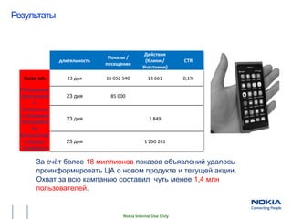 Результаты
Продвижение с помощью Facebook Ads


                                                Действия
                                Показы /
                длительность                    (Клики /        CTR
                               посещения
                                               Участники)

   Social ads      23 дня      18 052 540         18 661        0,1%

  Посещения
  приложени       23 дня        85 000
        я
  Уникальны
  е активные
                  23 дня                           3 849
  пользовате
       ли
  Количество
    отборов       23 дня                        1 250 261
   телефона

     За счѐт более 18 миллионов показов объявлений удалось
      проинформировать ЦА о новом продукте и текущей акции.
      Охват за всю кампанию составил чуть менее 1,4 млн
      пользователей.


                                      Nokia Internal Use Only
 