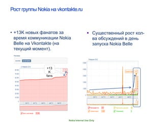 Рост группы Nokia на vkontakte.ru



• +13K новых фанатов за                    Существенный рост кол-
  время коммуникации Nokia                  ва обсуждений в день
  Belle на Vkontakte (на                    запуска Nokia Belle
  текущий момент).



                +13
                  K
                fans




                          Nokia Internal Use Only
 